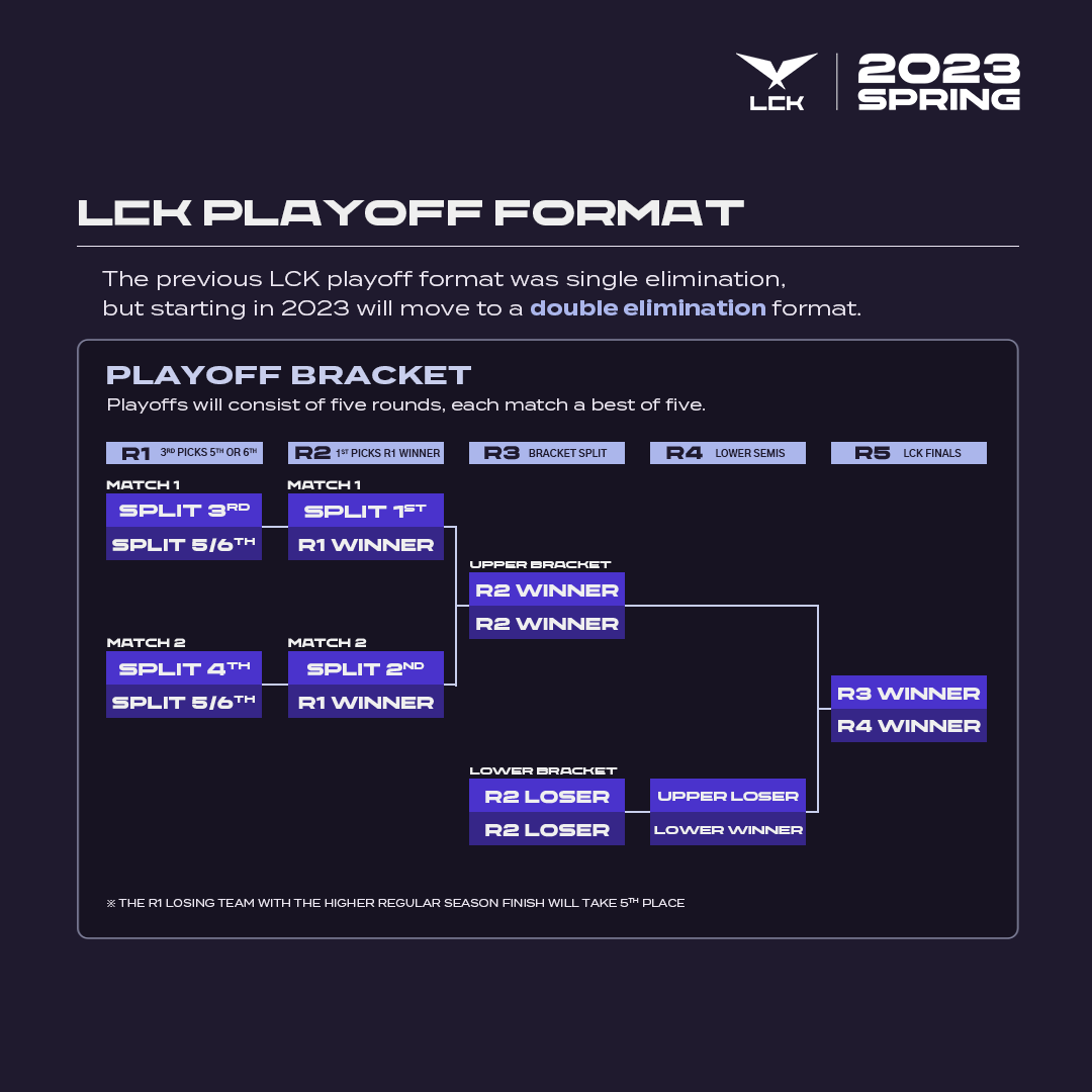 CAMBIOS EN EL FORMATO DE LA LCK SALUDEN AL LOWER BRACKET Noticias